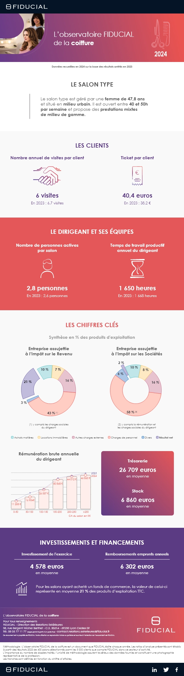 Infographie observatoire coiffure 2024